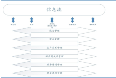 供應鏈管理 互惠共生，互利共贏