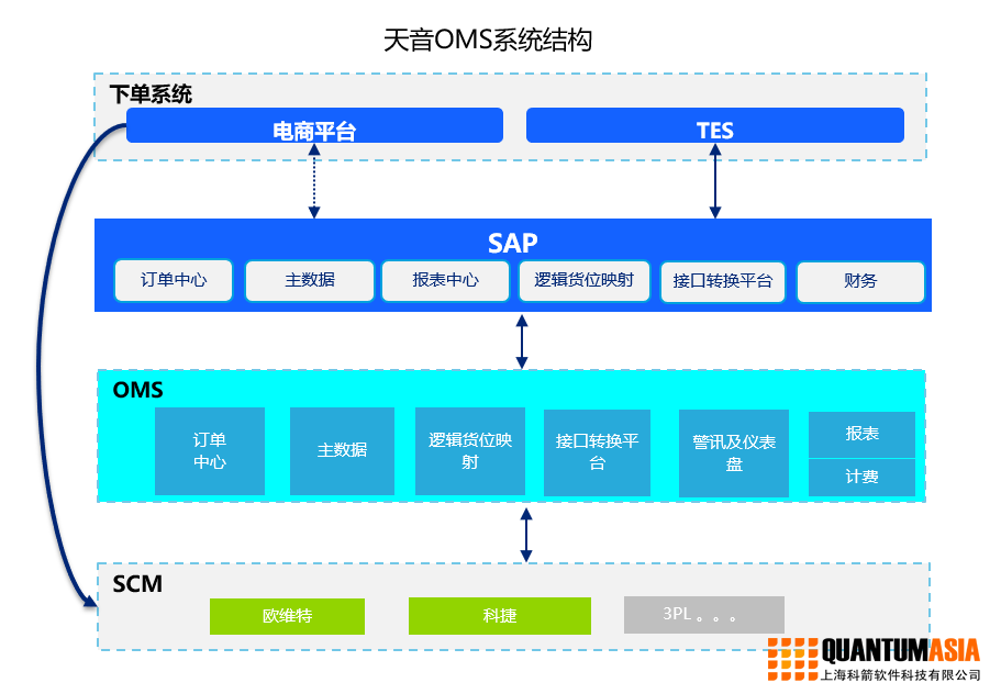 攜手科箭云，智鏈贏未來——天音通信供應鏈管理升級實踐