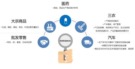 供應鏈金融迎來爆發期 市場規?；驅⑼黄?7萬億，供應鏈管理服務成關鍵推手