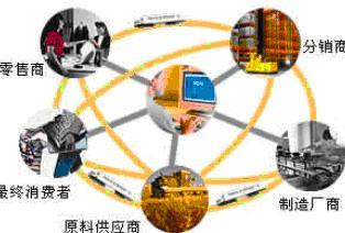 供應鏈 定義、核心作用、基本特點與管理服務